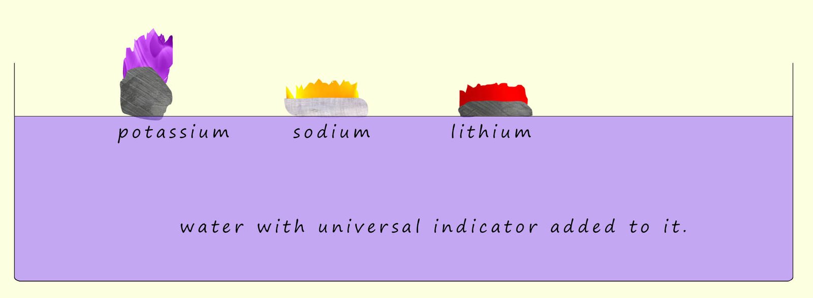 alkali metals reacting with water, image shows the colour of the flame produced when potassium, lithium and sodium react with water.